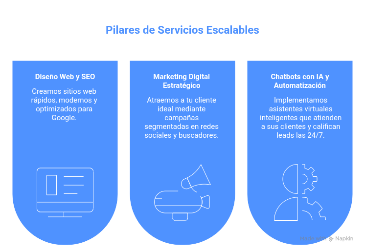 Diseño web en chile, marketing digital, SEO, Inteligencia Artificial